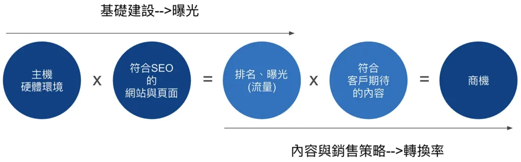 台北網頁設計公司-符合SEO演算法網站設計-智匯家有限公司01