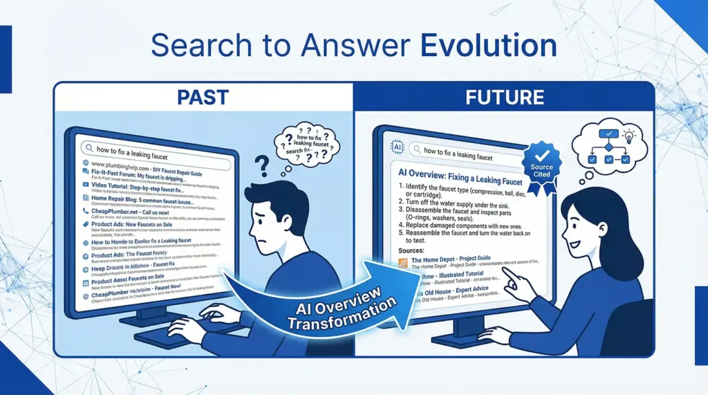 AI Overview對SEO的影響：2026年網站流量與排名的關鍵生存指南