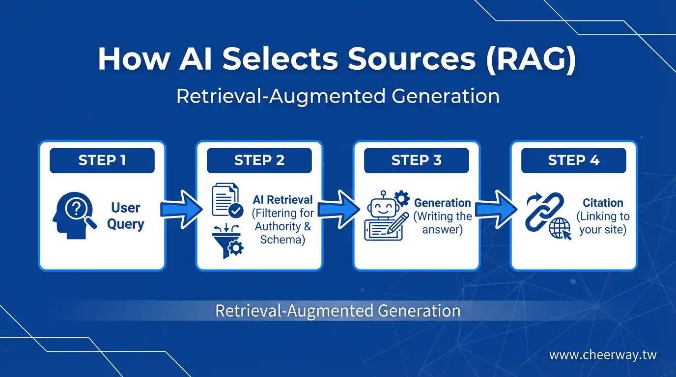 AI SEO！讓機器人引用您的網站