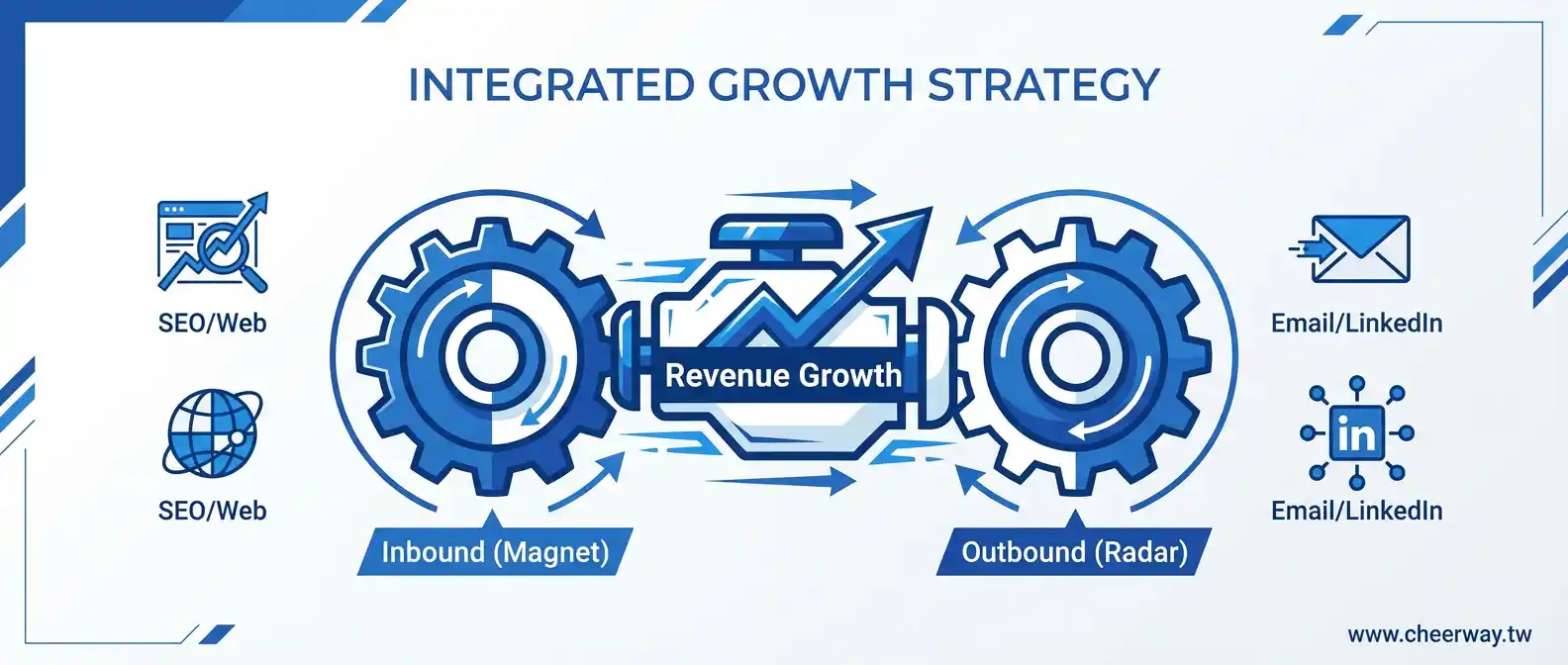 B2B行銷策略全攻略：2026雙引擎獲客術，讓傳產訂單翻倍的數位轉型藍圖