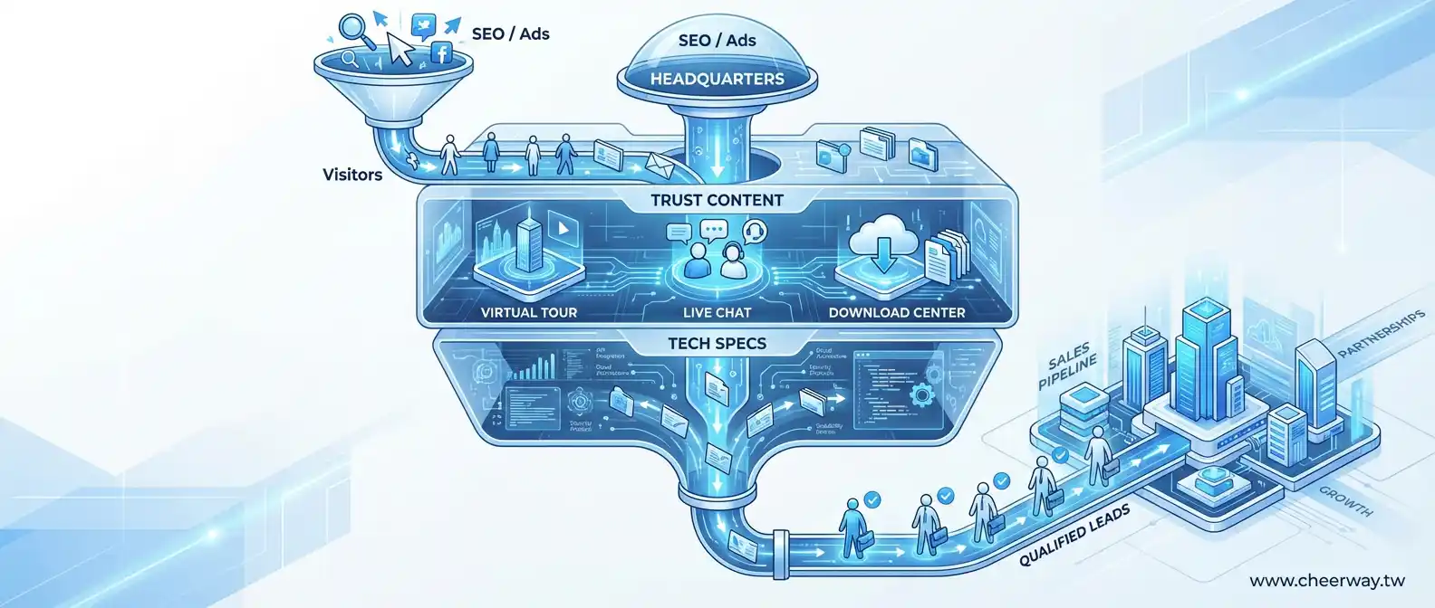 B2B行銷策略全攻略：2026雙引擎獲客術，讓傳產訂單翻倍的數位轉型藍圖