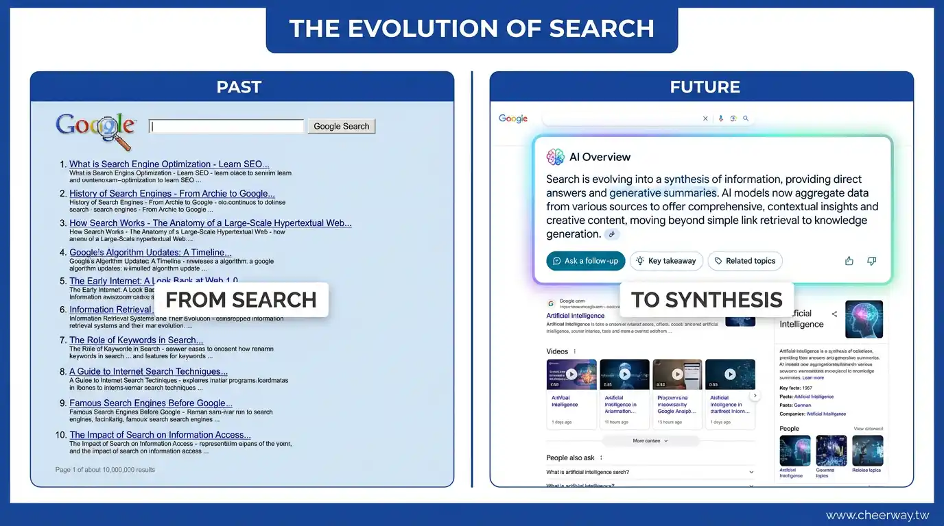Google AI搜尋！B2B官網卡位戰