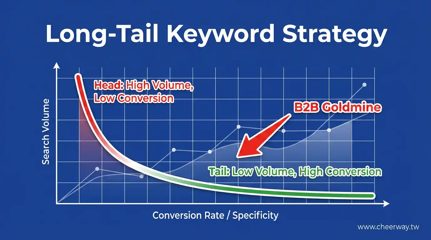 Google SEO！B2B外銷獲客攻略