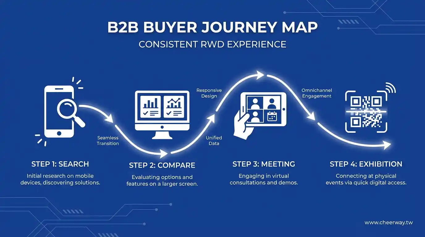RWD網頁設計！行動優先決勝關鍵