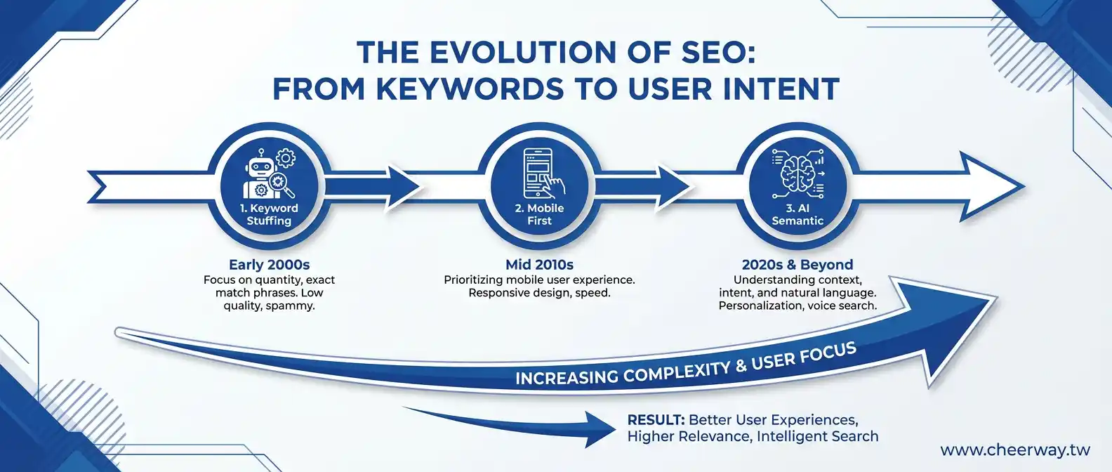 SEO排序新規則：B2B企業如何搶佔Google首頁的獲利關鍵