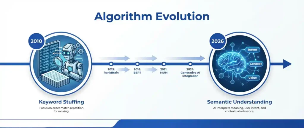 SEO排序演算法大解密：從關鍵字堆疊到有用內容的流量生存戰