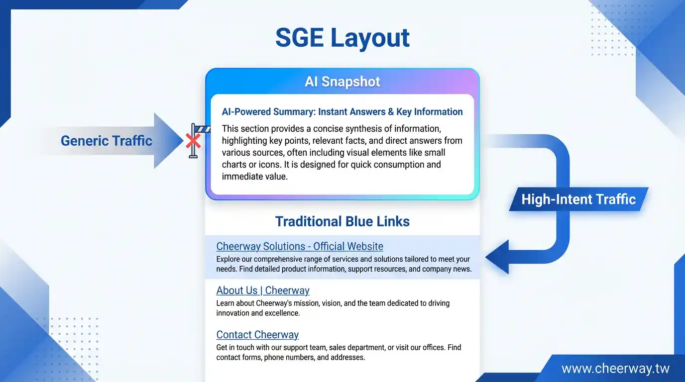 SEO會被AI取代嗎？GEO優化是關鍵！