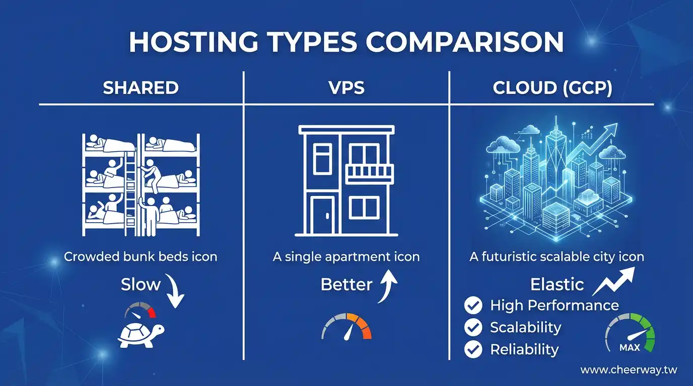 WordPress主機！B2B獲客速度關鍵