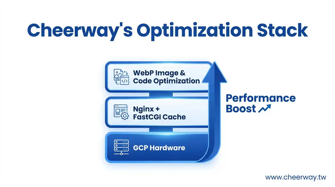 WordPress主機！B2B獲客速度關鍵