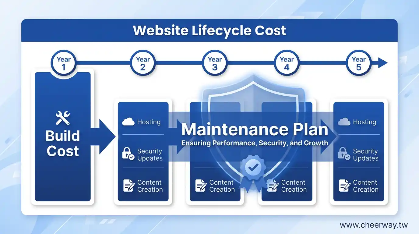 WordPress網頁設計費用大揭密！2026報價全攻略