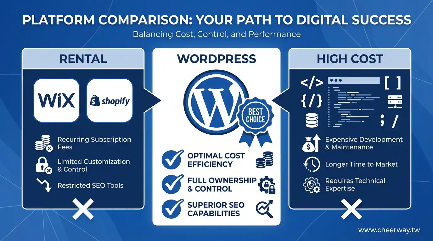 WordPress網頁設計費用大揭密！2026報價全攻略