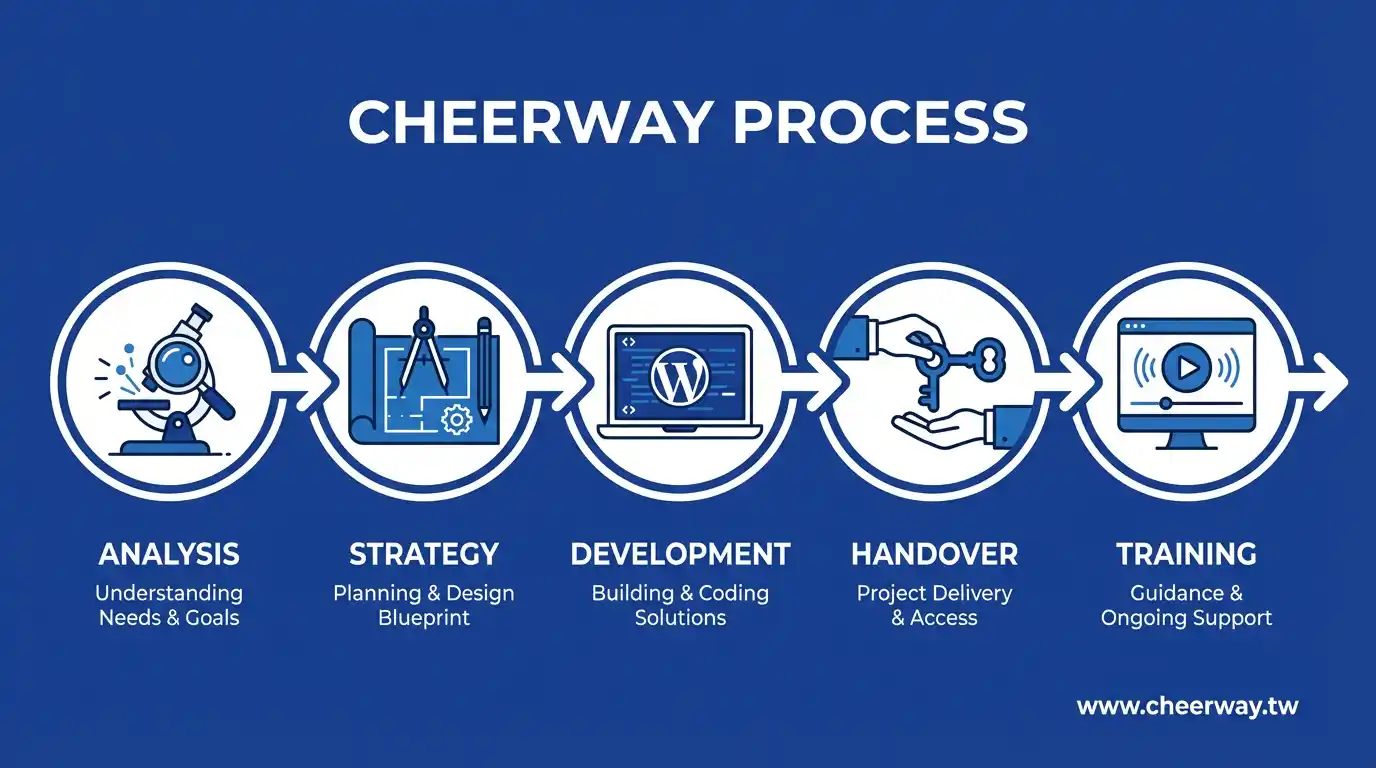 WordPress網頁設計費用大揭密！2026報價全攻略
