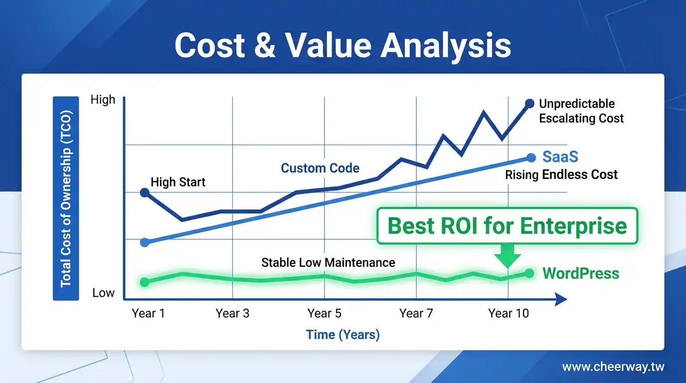 WordPress網頁設計首選攻略