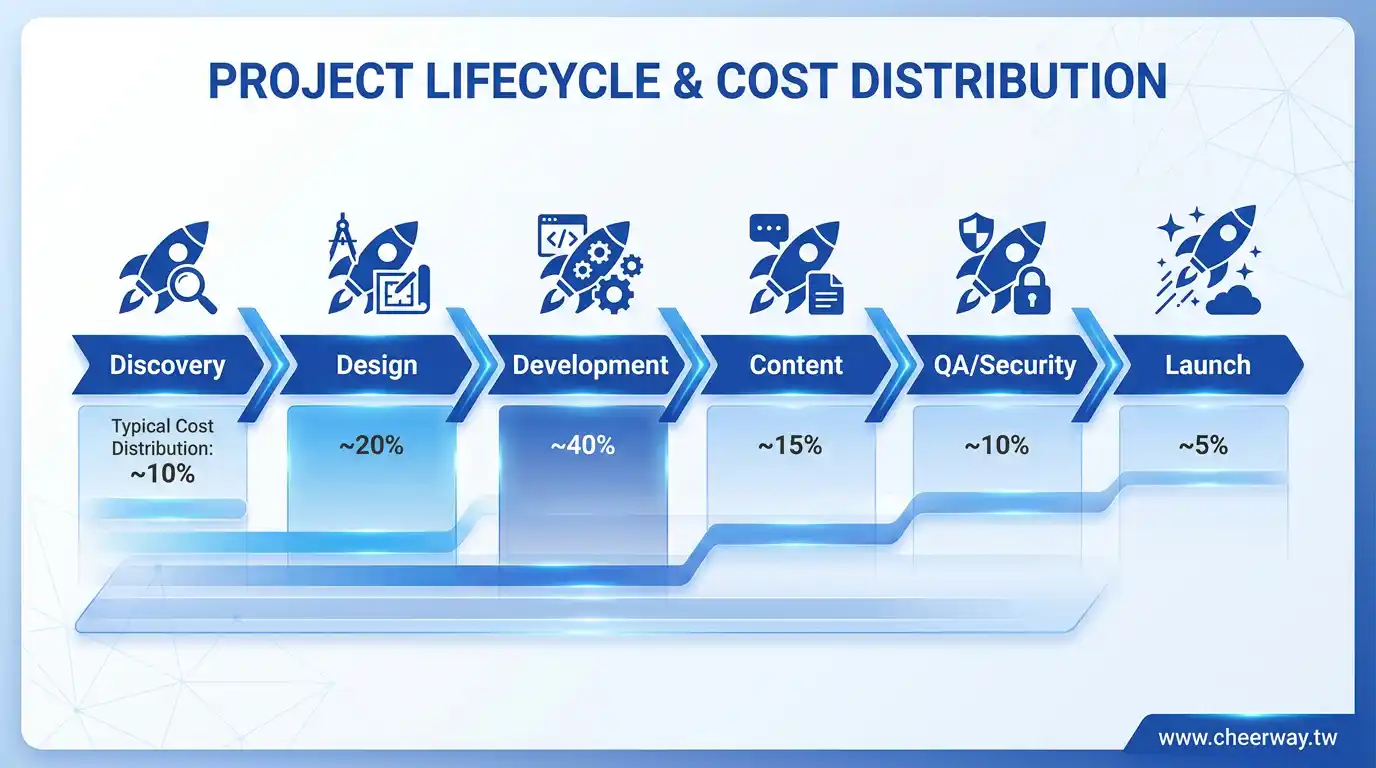 Wordpress網頁設計！B2B行銷與SEO的首選引擎