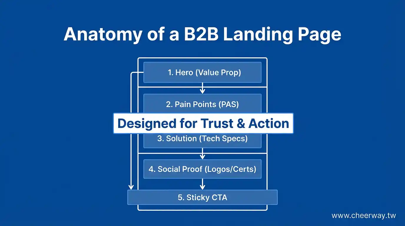 一頁式網頁！B2B獲客神隊友還是雷？