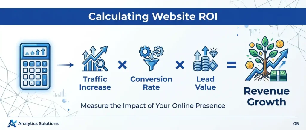 你的網站是資產還是負債？從「投資回報率」看網站改版