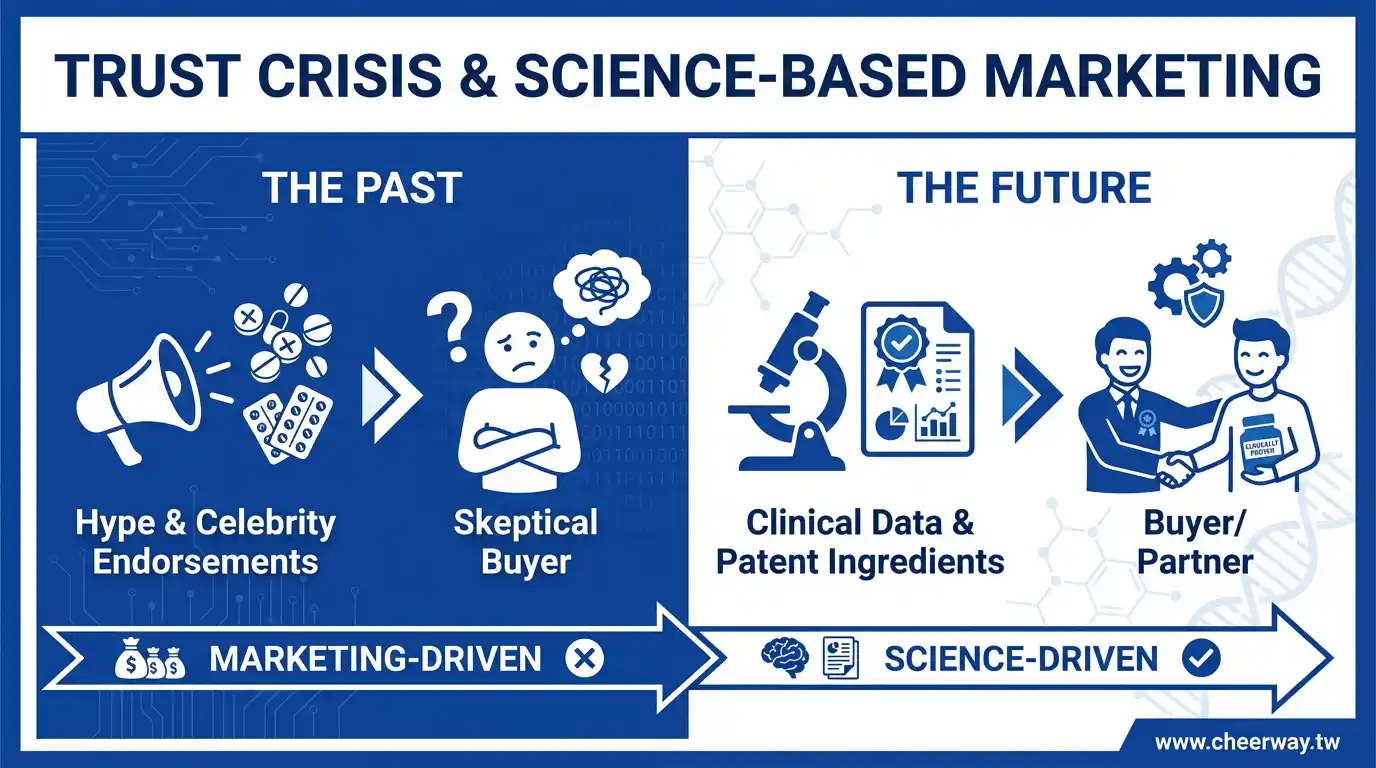 保健食品產業數位行銷，信任打造品牌