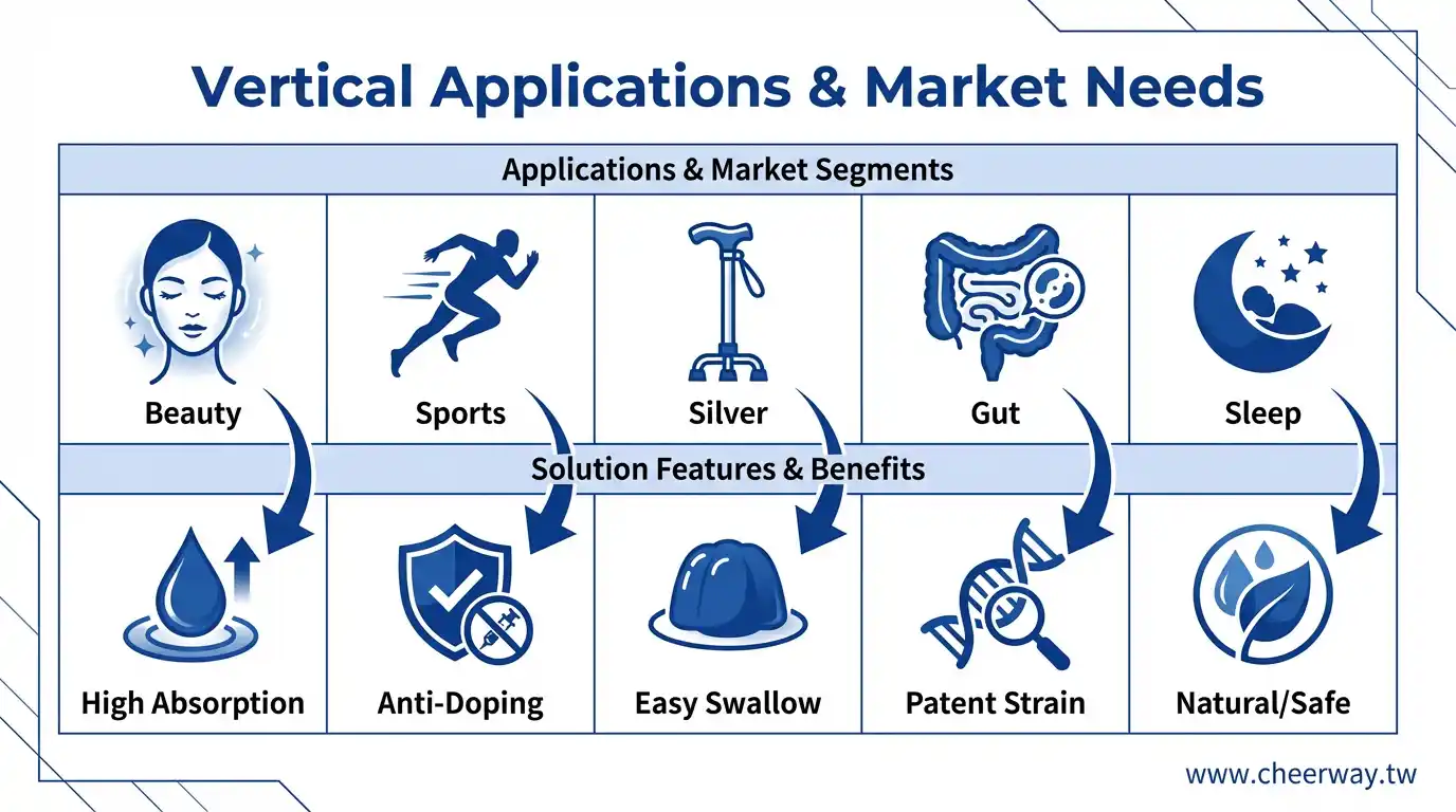 保健食品產業數位行銷，信任打造品牌