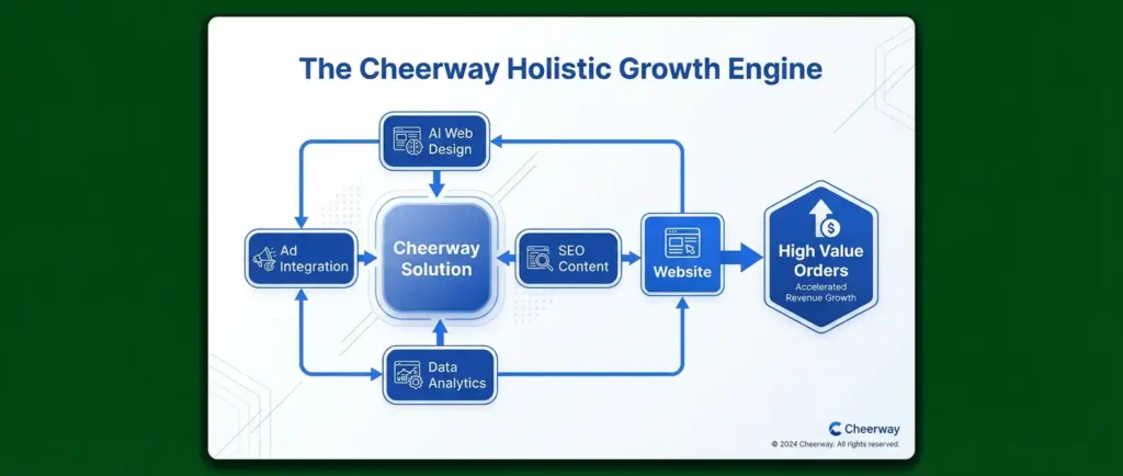傳產廣告投報率殺手：為何30%的預算都浪費在你的舊網站上？