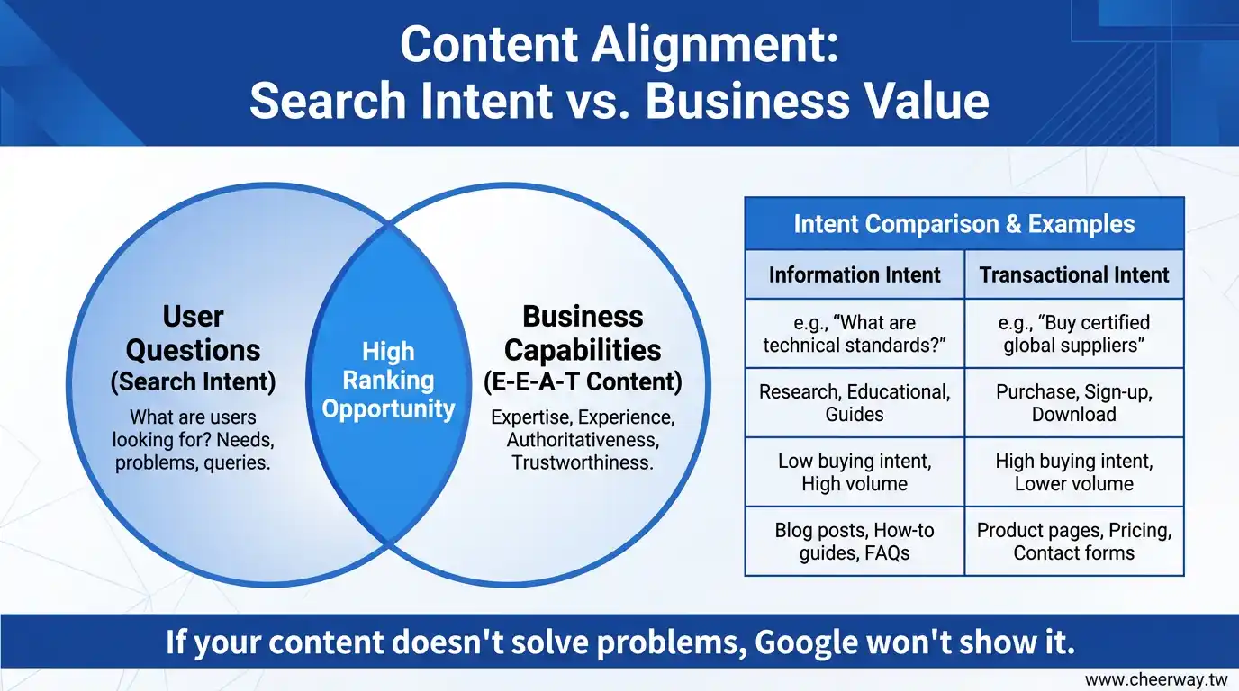 優化排序全攻略：2026 B2B 獲客新思維