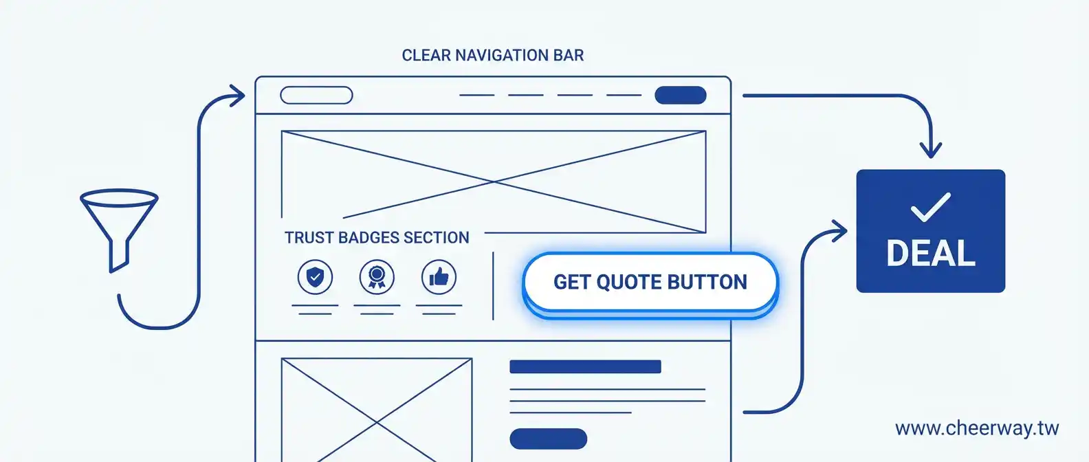 台北網站優化首選：救活舊網站！3大關鍵提升速度與詢盤轉化率