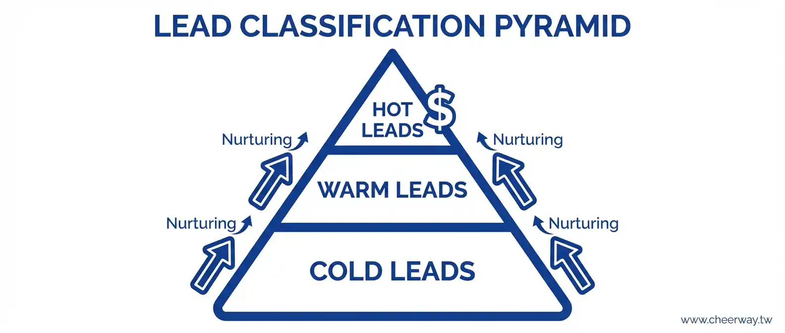 客戶名單決勝點：掌握潛在客戶開發的3大關鍵與獲取攻略