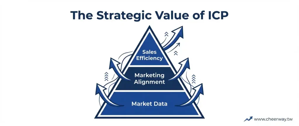 精準客戶畫像(ICP)全攻略：從零開始打造B2B業績成長引擎