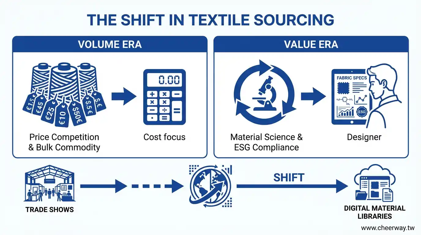 紗線纖維產業數位行銷，織造永續未來