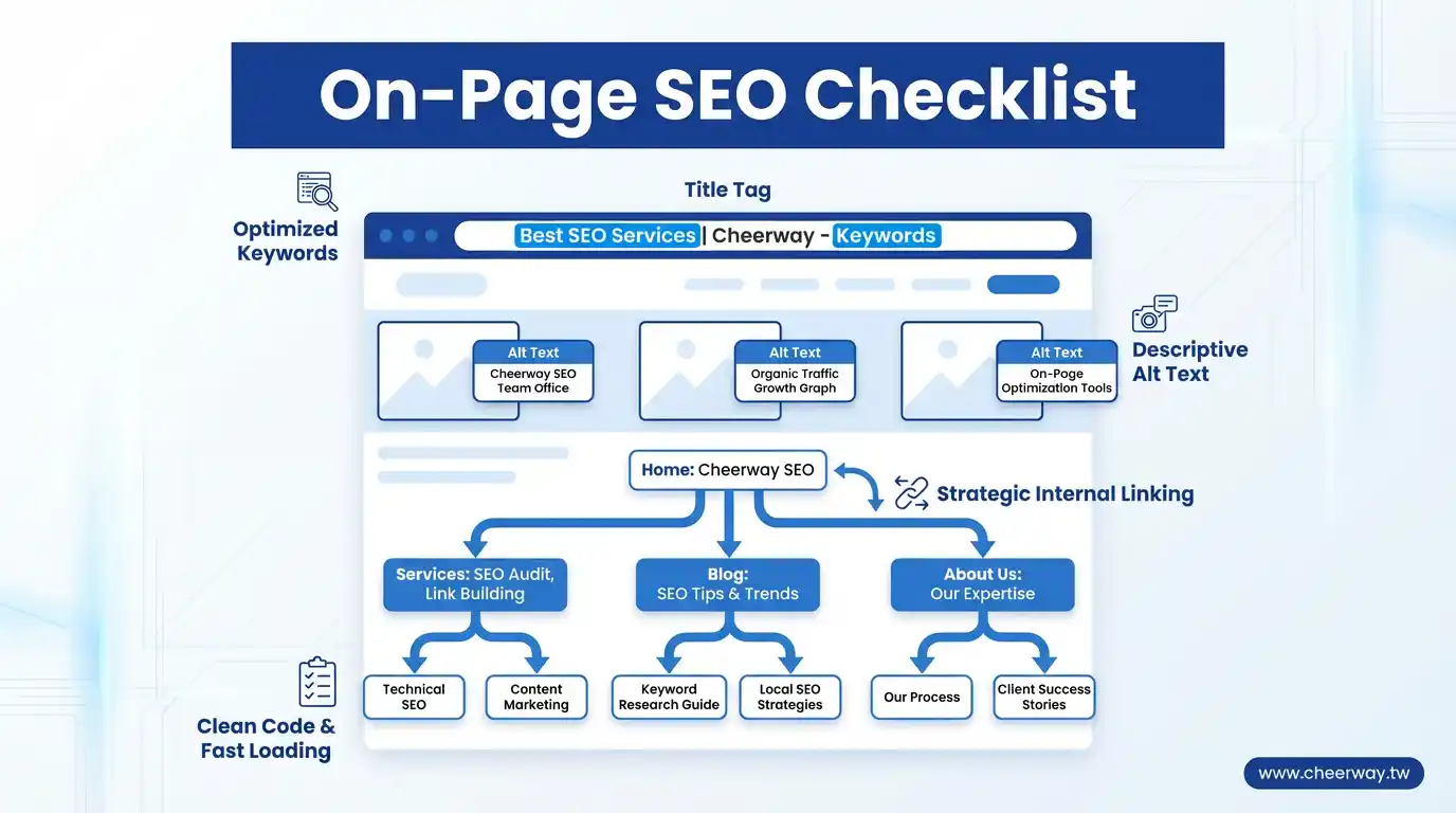 網站優化排序！速度與詢盤雙贏