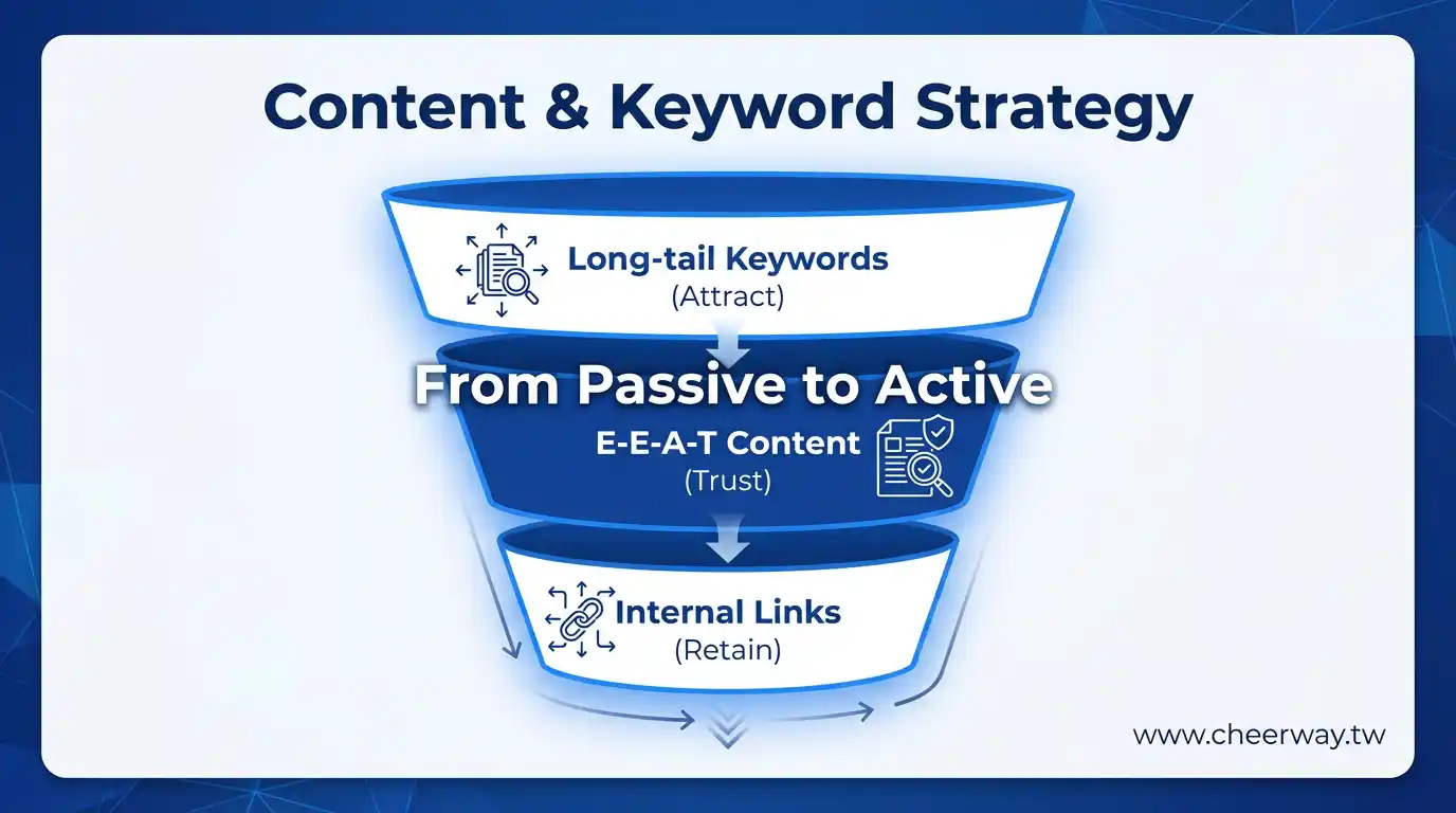 網站優化！B2B績效翻倍攻略