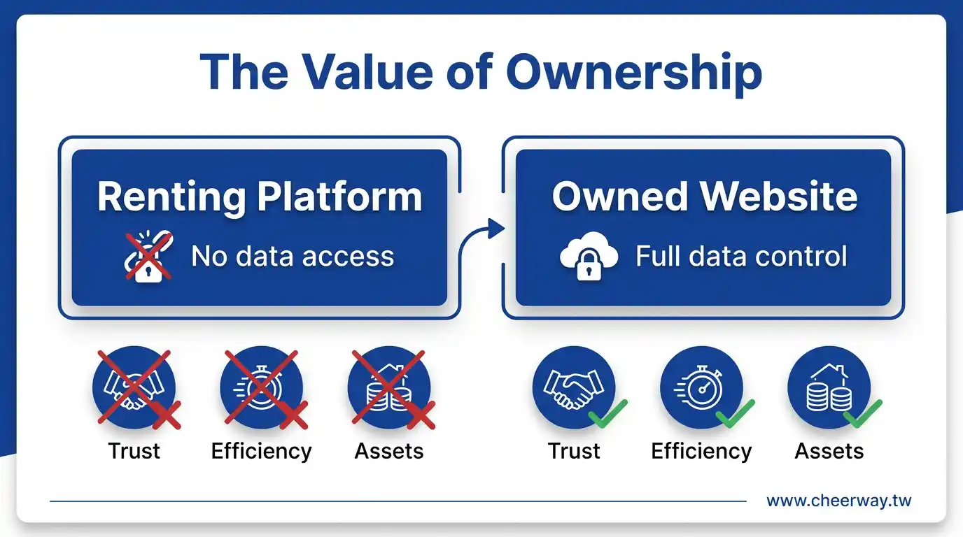網頁製作！打造B2B自動獲客引擎