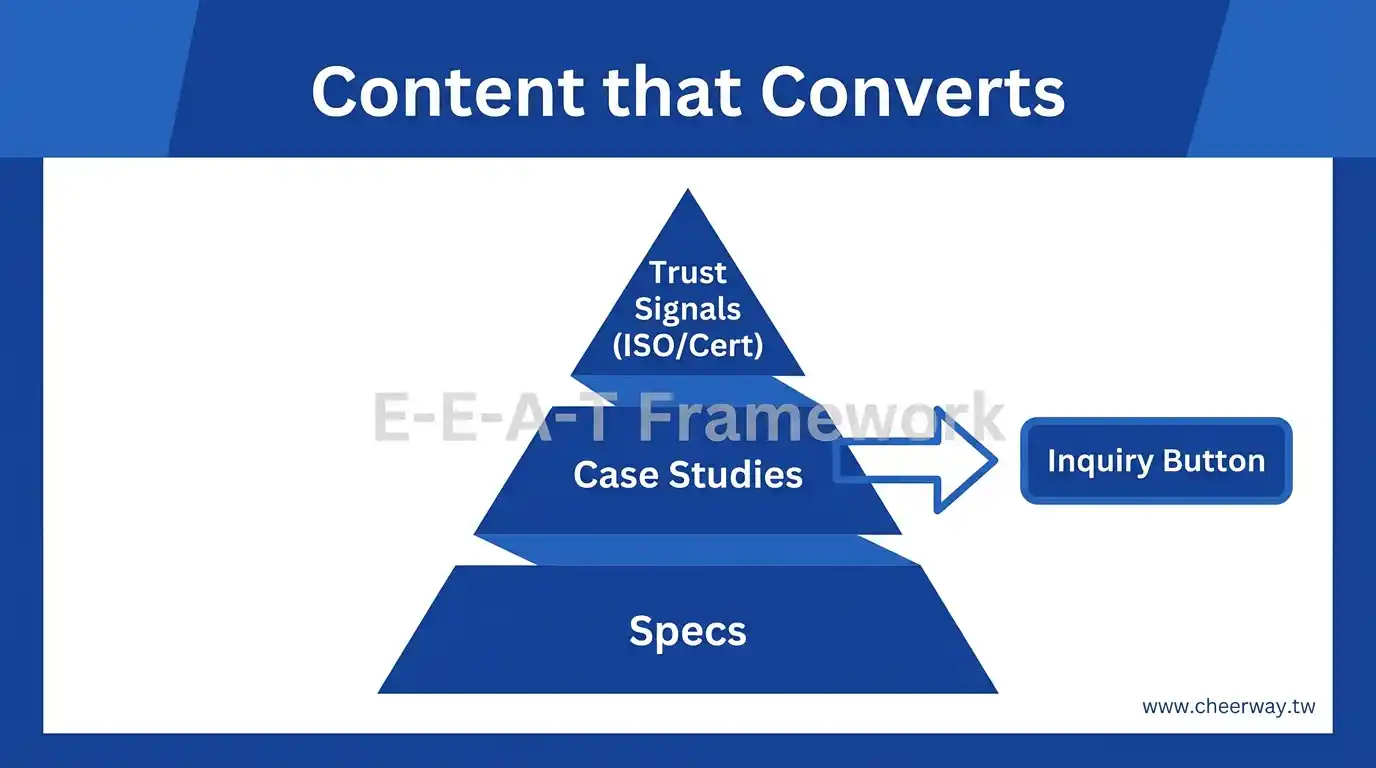 網頁製作！打造B2B自動獲客引擎