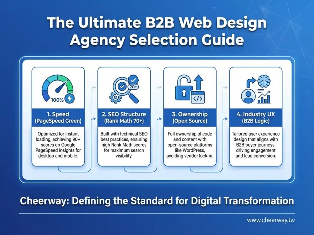 網頁設計公司挑選全攻略