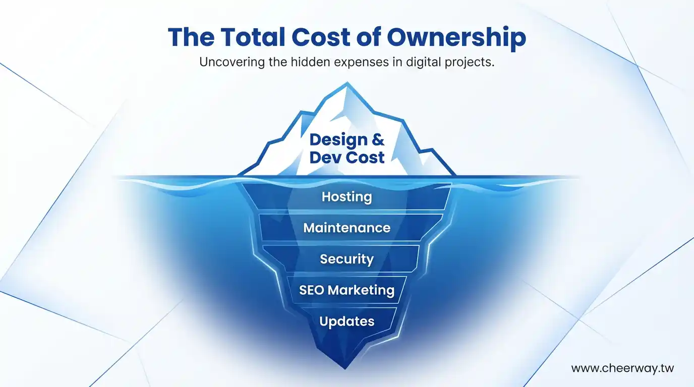 網頁設計費用全解析，從套版到客製化報價行情助您精準編列預算