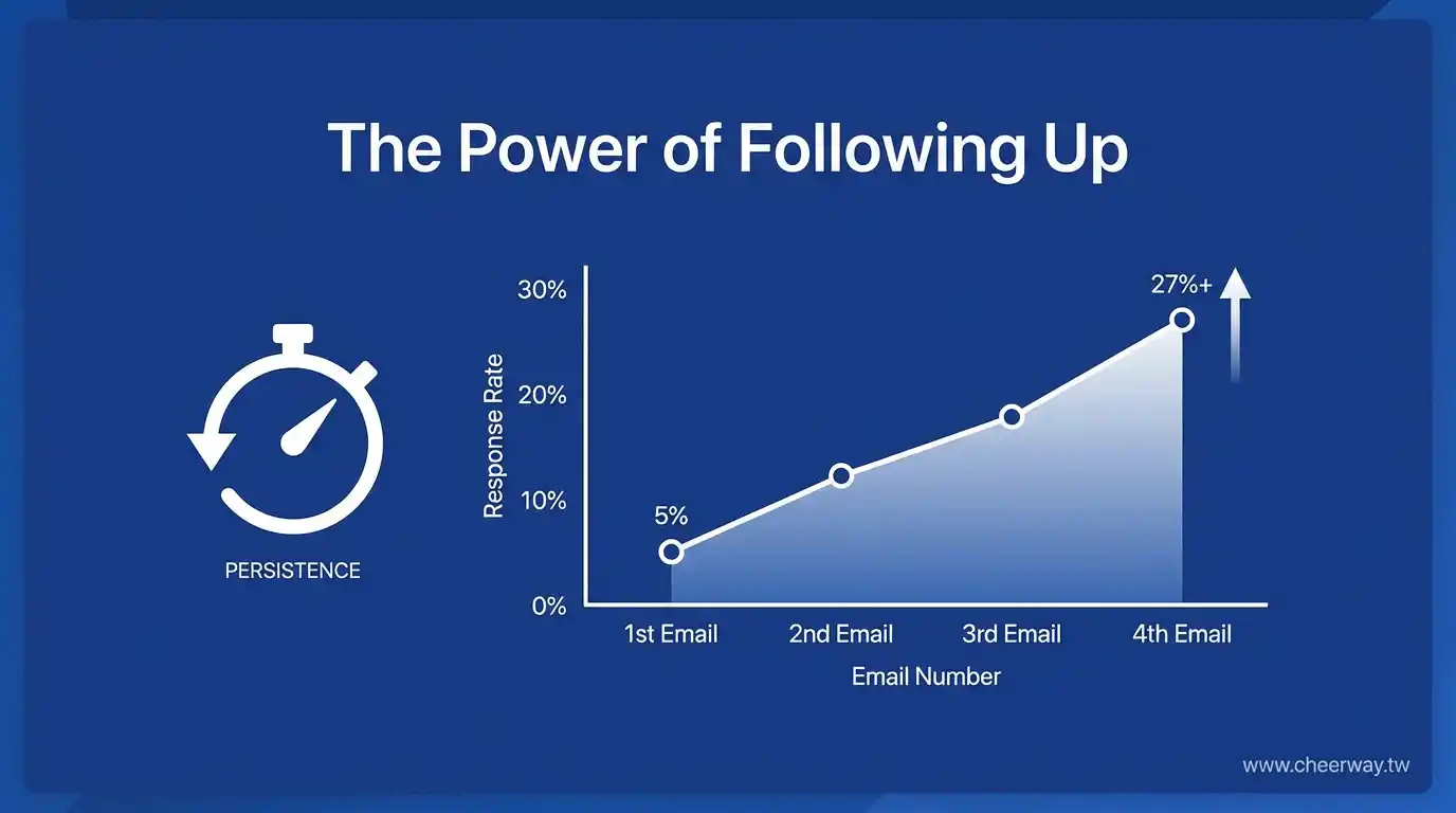 開發信跟進攻略，4封信頻率告別石沉大海
