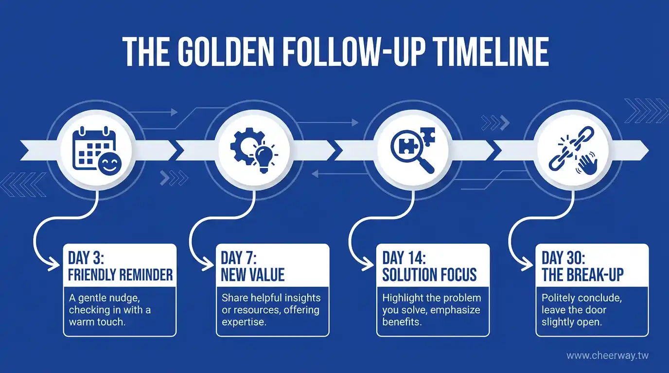 開發信跟進攻略，4封信頻率告別石沉大海