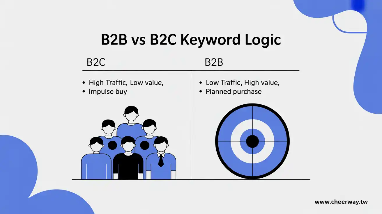 關鍵字操作！B2B精準獲客術