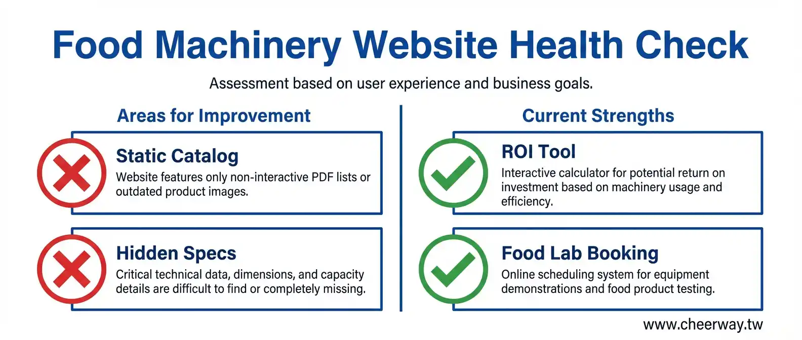 食品機械數位行銷策略，食安數據建立國際信任