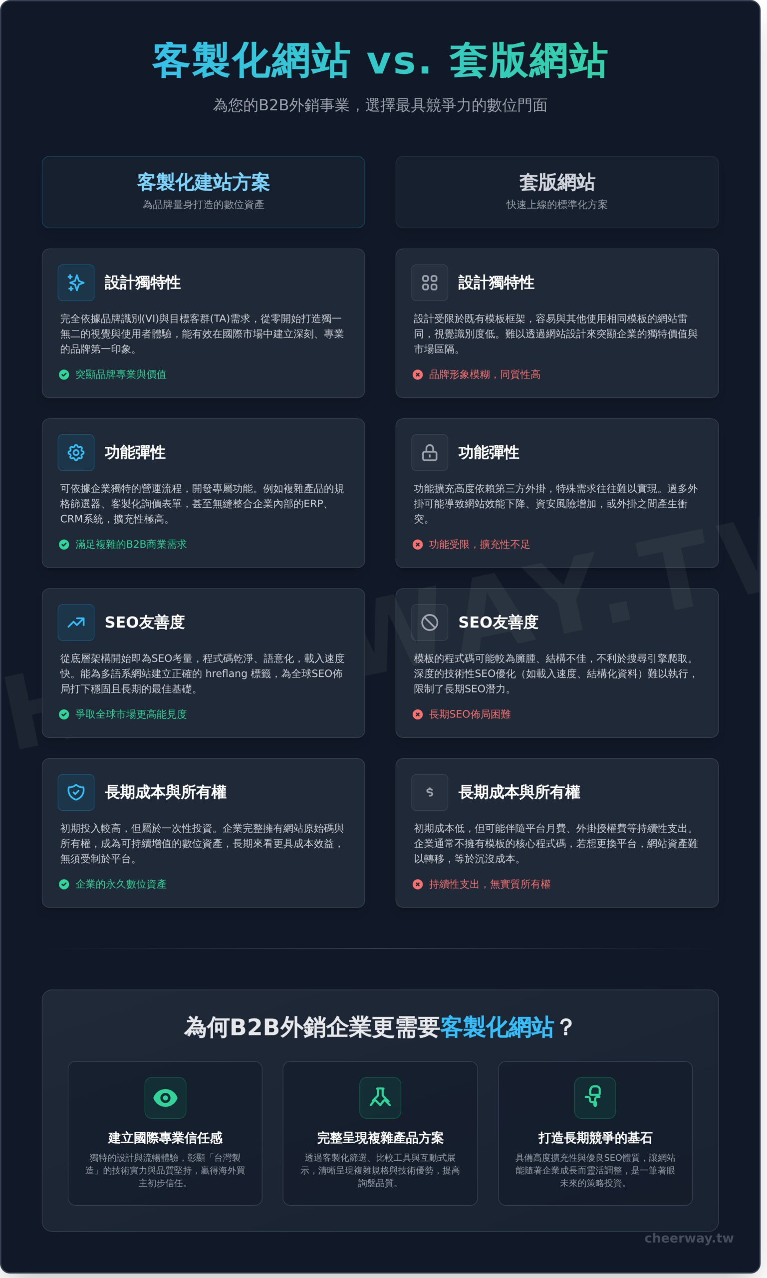 客製化建站方案完整指南：打造能贏得海外訂單的B2B網站 - Infographic
